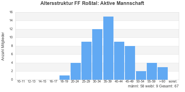 Balkendiagramm Altersstruktur