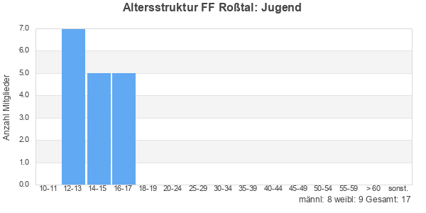 Balkendiagramm Altersstruktur