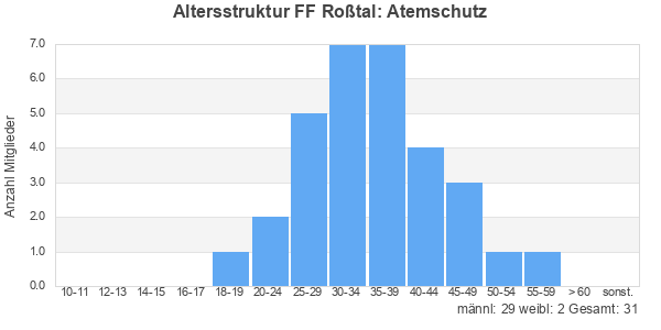 Balkendiagramm Altersstruktur